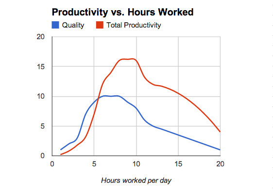 Productivity vs. Hours Worked